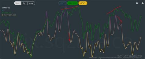 The "GEX flip" is the point where GEX goes above or below the zero value. . Gex stock indicator